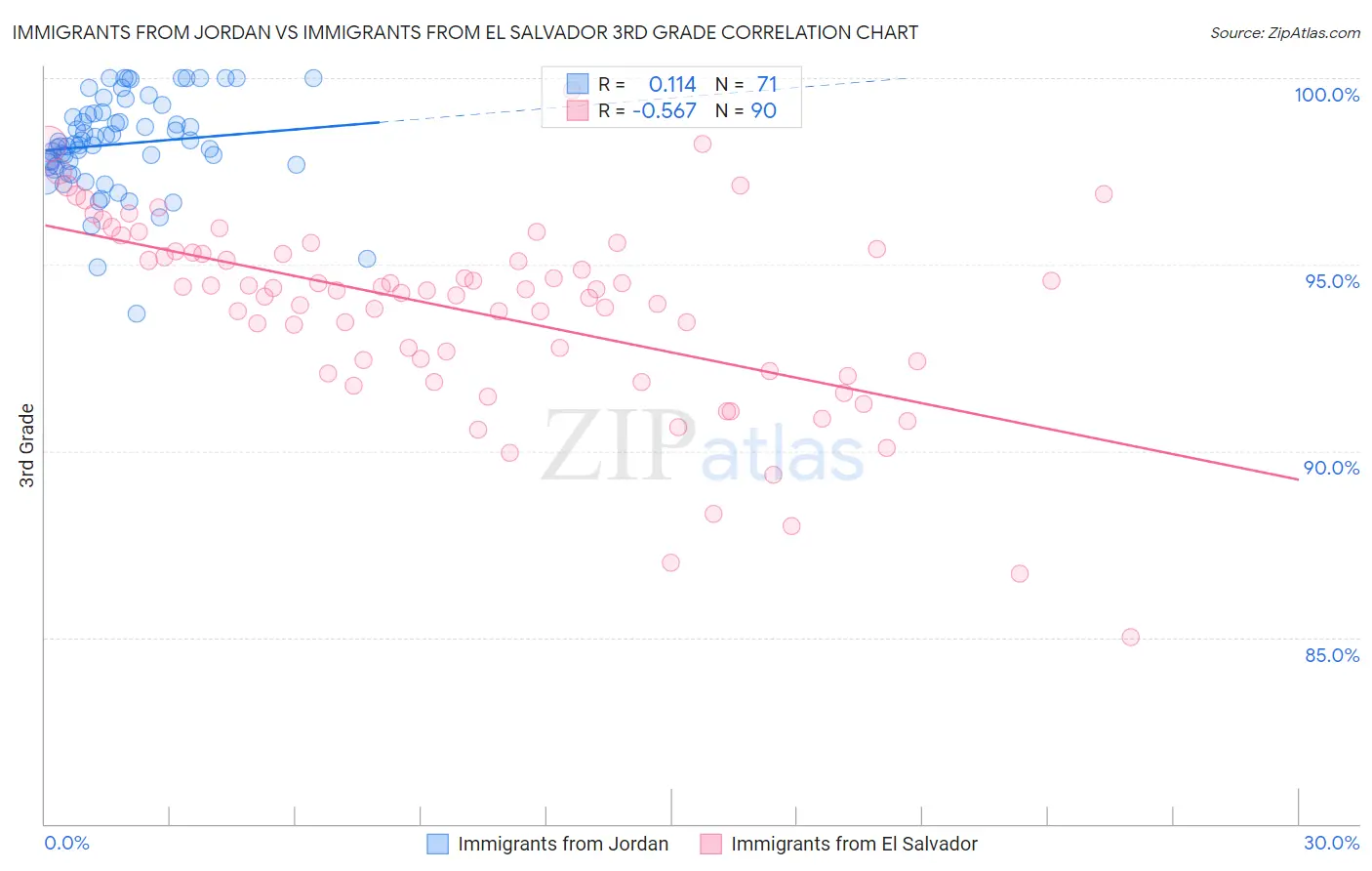 Immigrants from Jordan vs Immigrants from El Salvador 3rd Grade