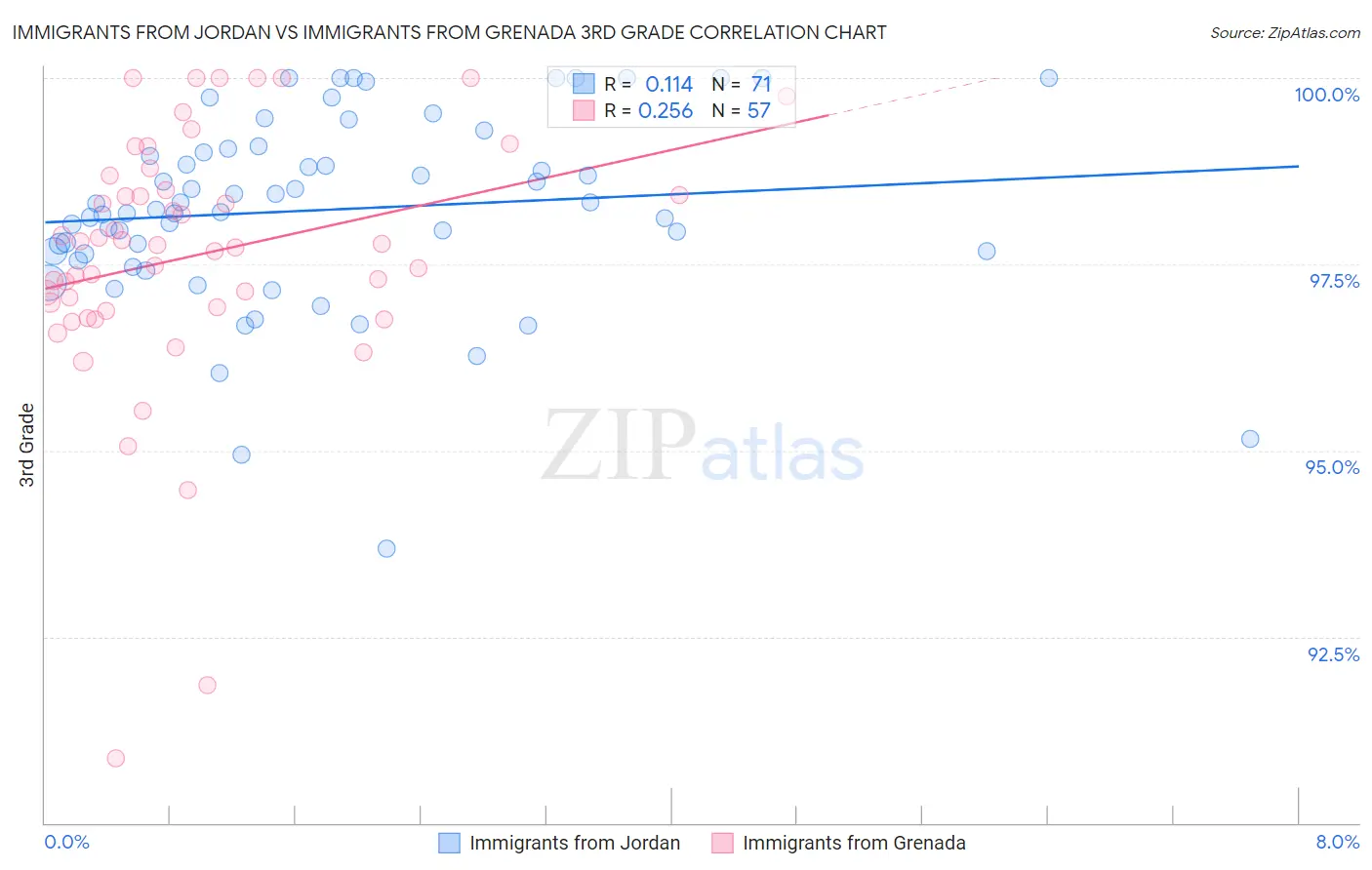 Immigrants from Jordan vs Immigrants from Grenada 3rd Grade