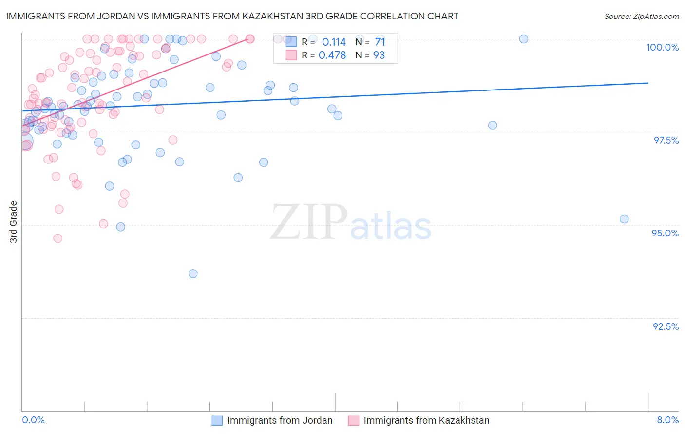 Immigrants from Jordan vs Immigrants from Kazakhstan 3rd Grade