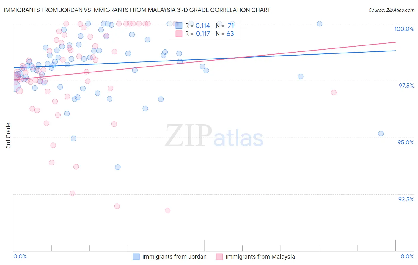 Immigrants from Jordan vs Immigrants from Malaysia 3rd Grade