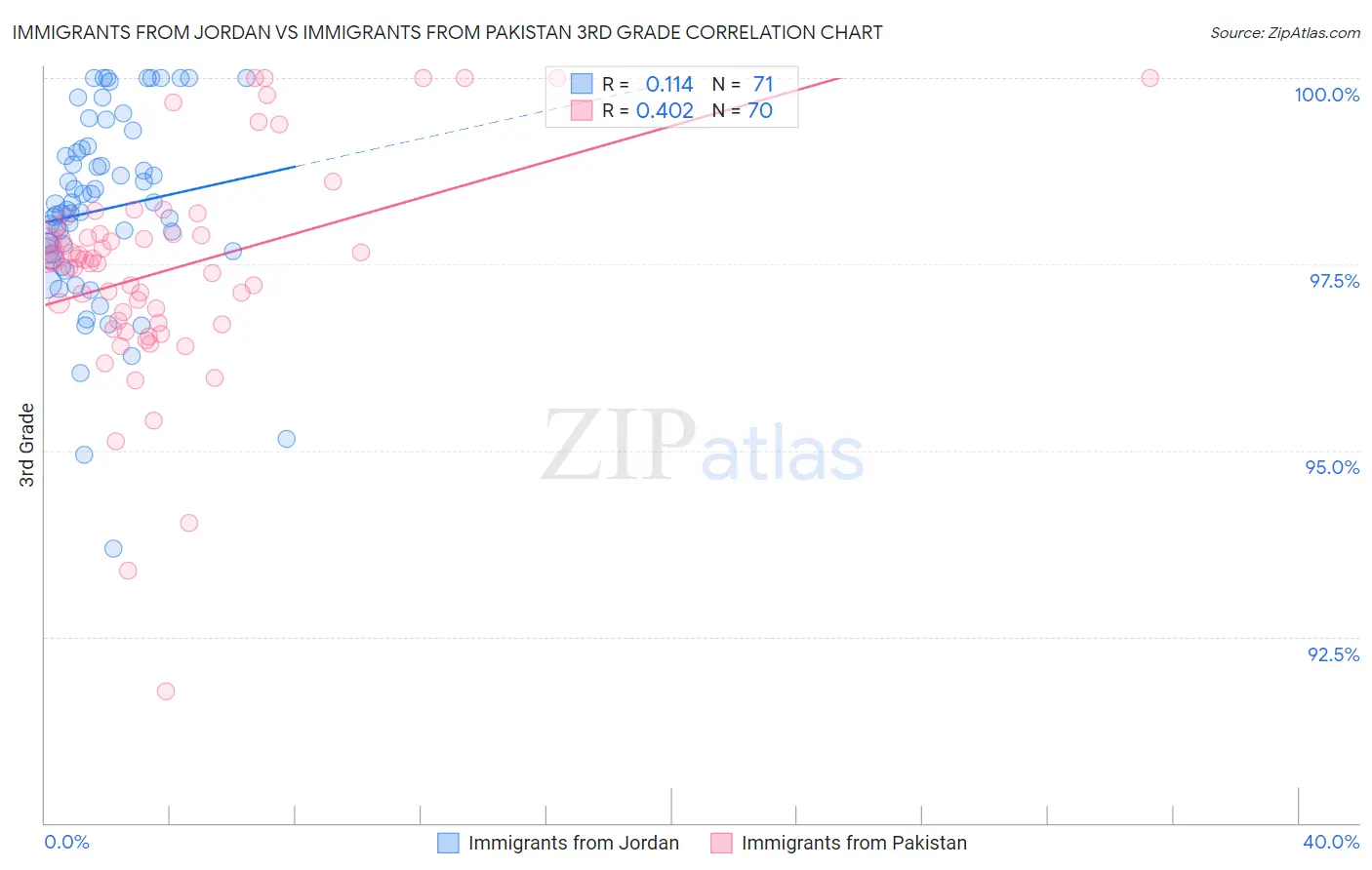 Immigrants from Jordan vs Immigrants from Pakistan 3rd Grade