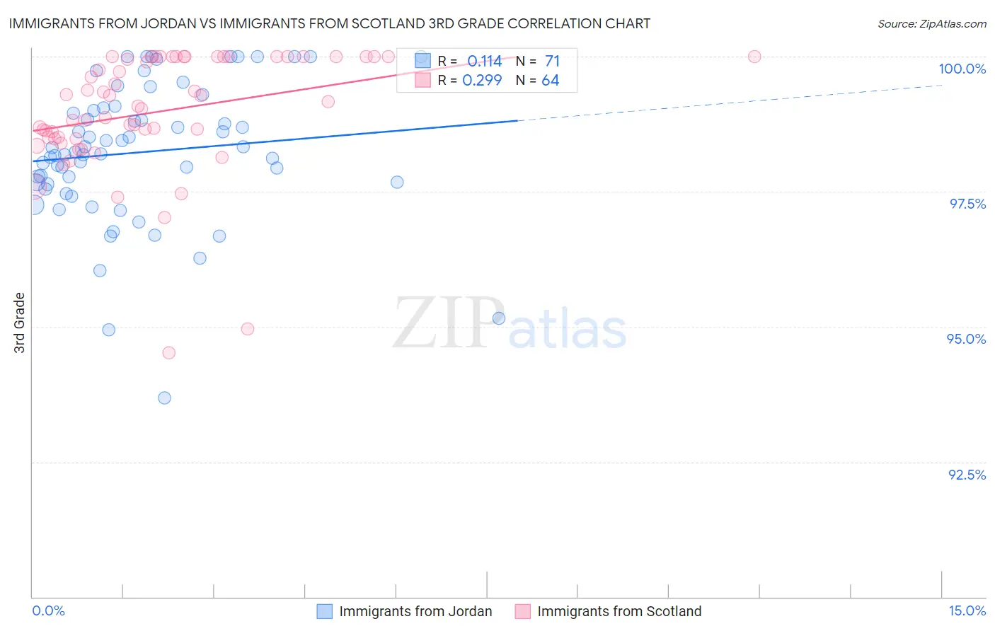 Immigrants from Jordan vs Immigrants from Scotland 3rd Grade