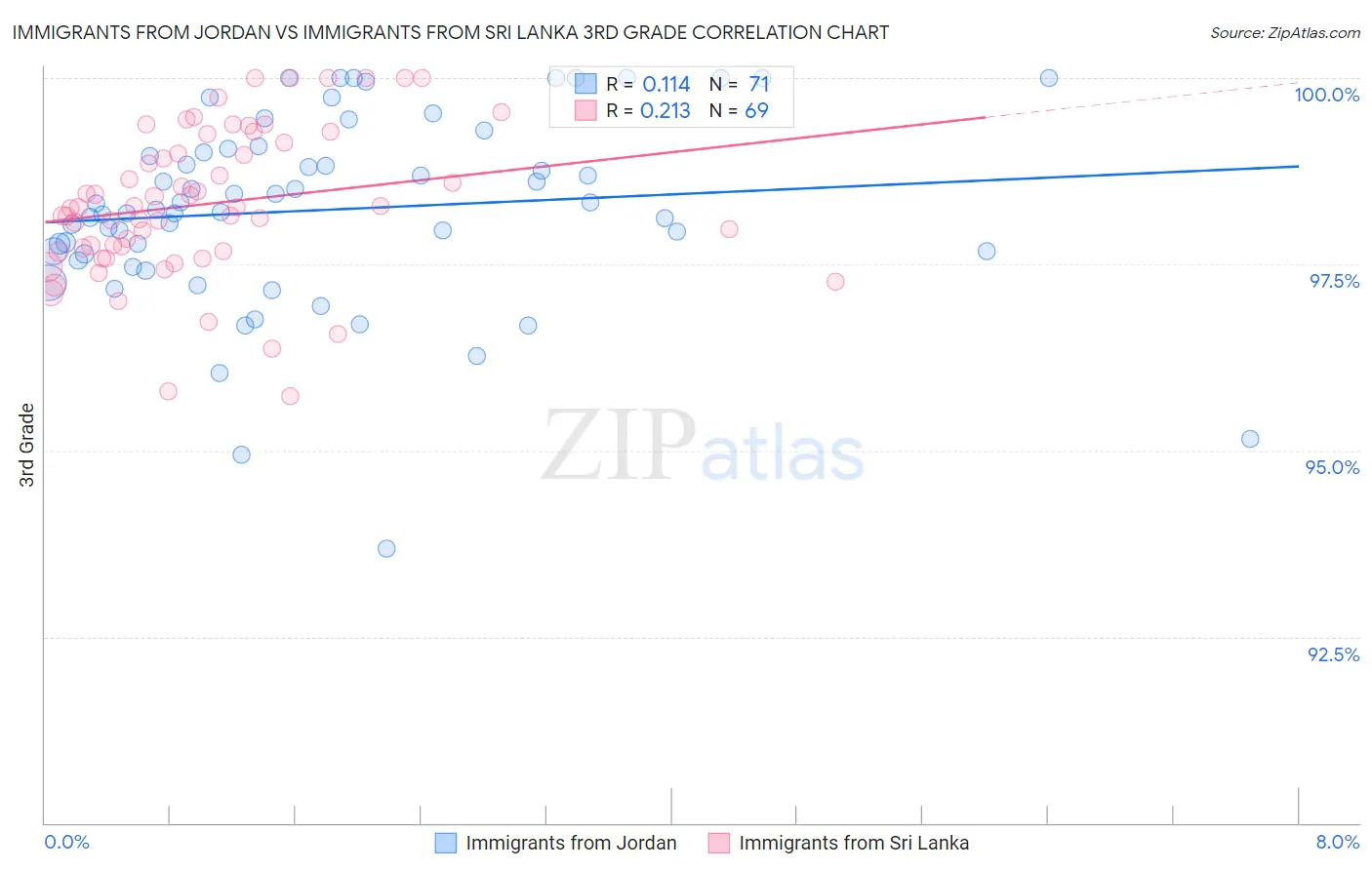 Immigrants from Jordan vs Immigrants from Sri Lanka 3rd Grade
