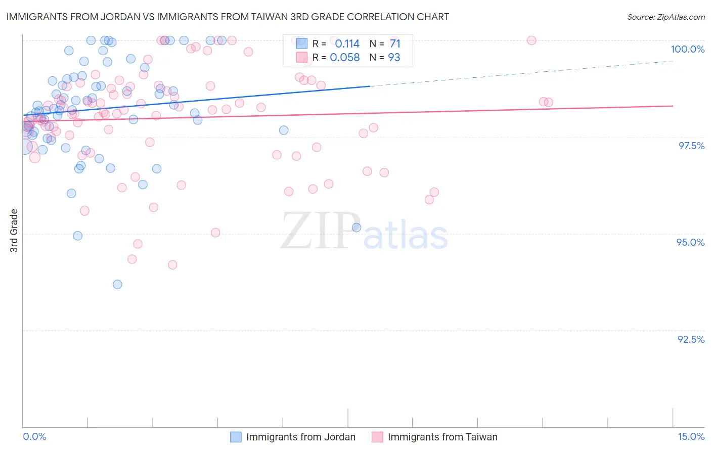Immigrants from Jordan vs Immigrants from Taiwan 3rd Grade