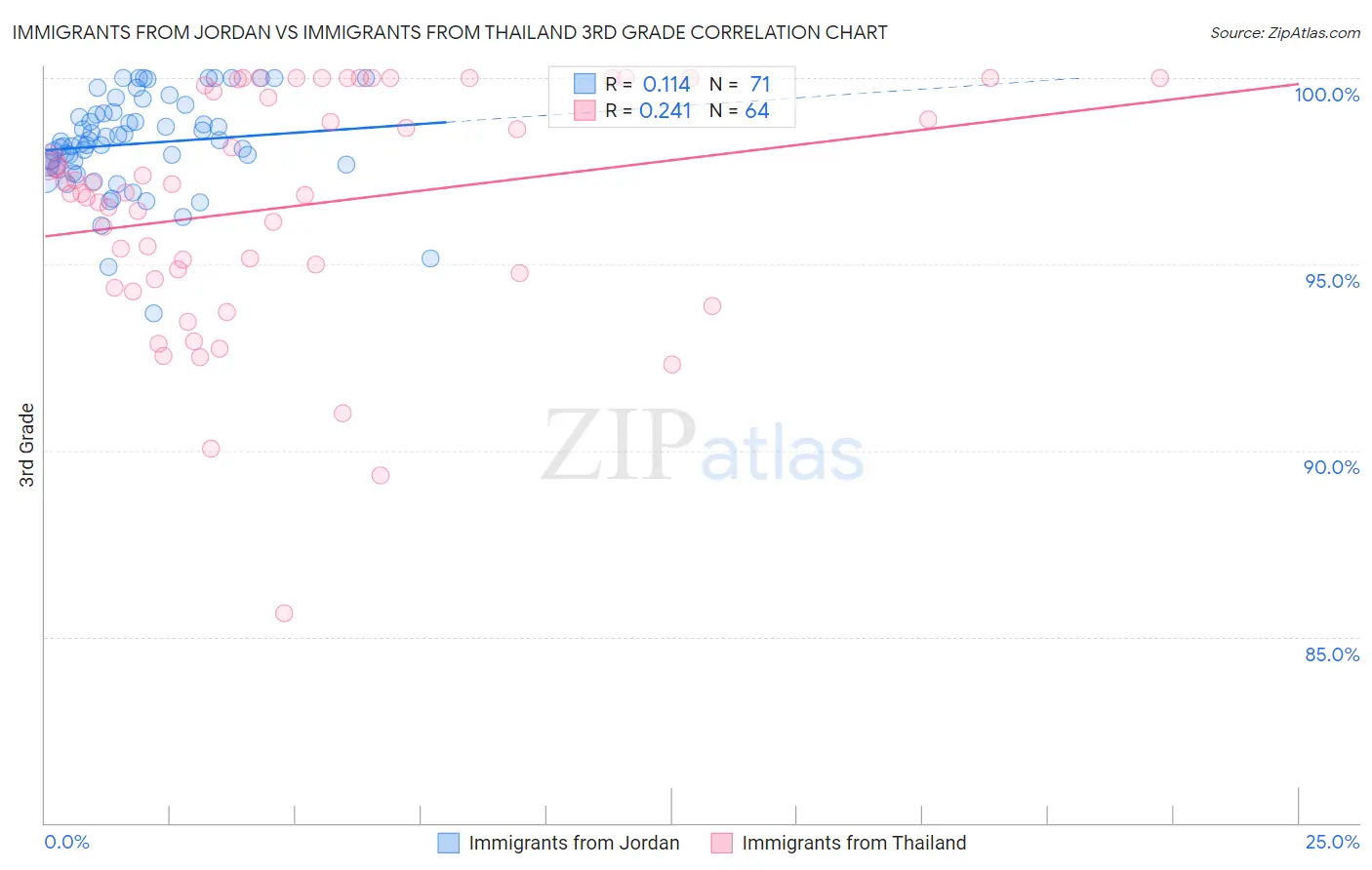 Immigrants from Jordan vs Immigrants from Thailand 3rd Grade