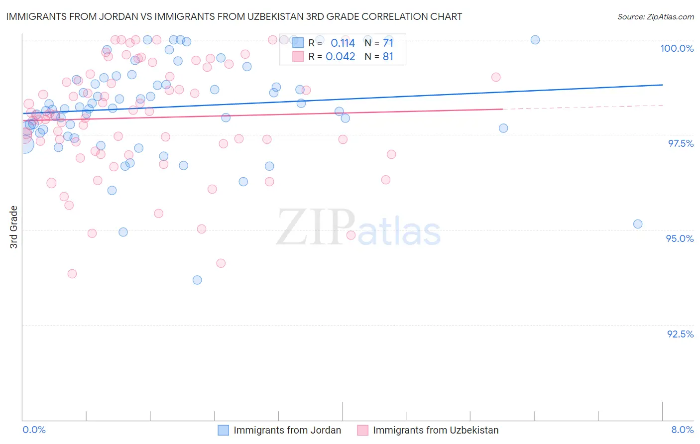 Immigrants from Jordan vs Immigrants from Uzbekistan 3rd Grade