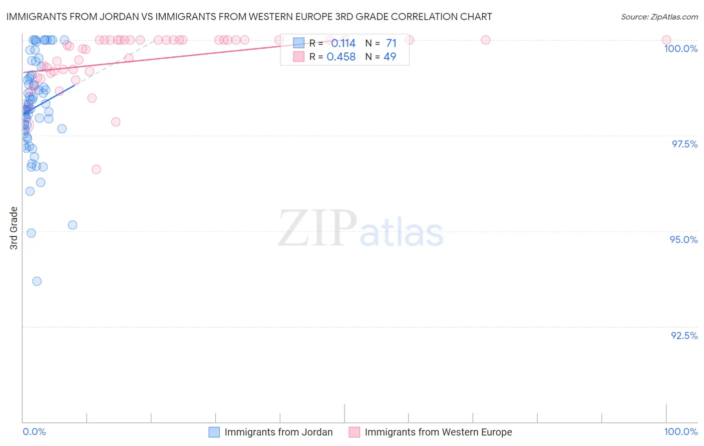 Immigrants from Jordan vs Immigrants from Western Europe 3rd Grade