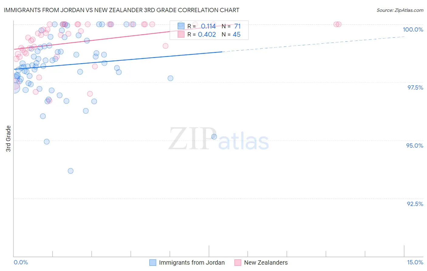 Immigrants from Jordan vs New Zealander 3rd Grade