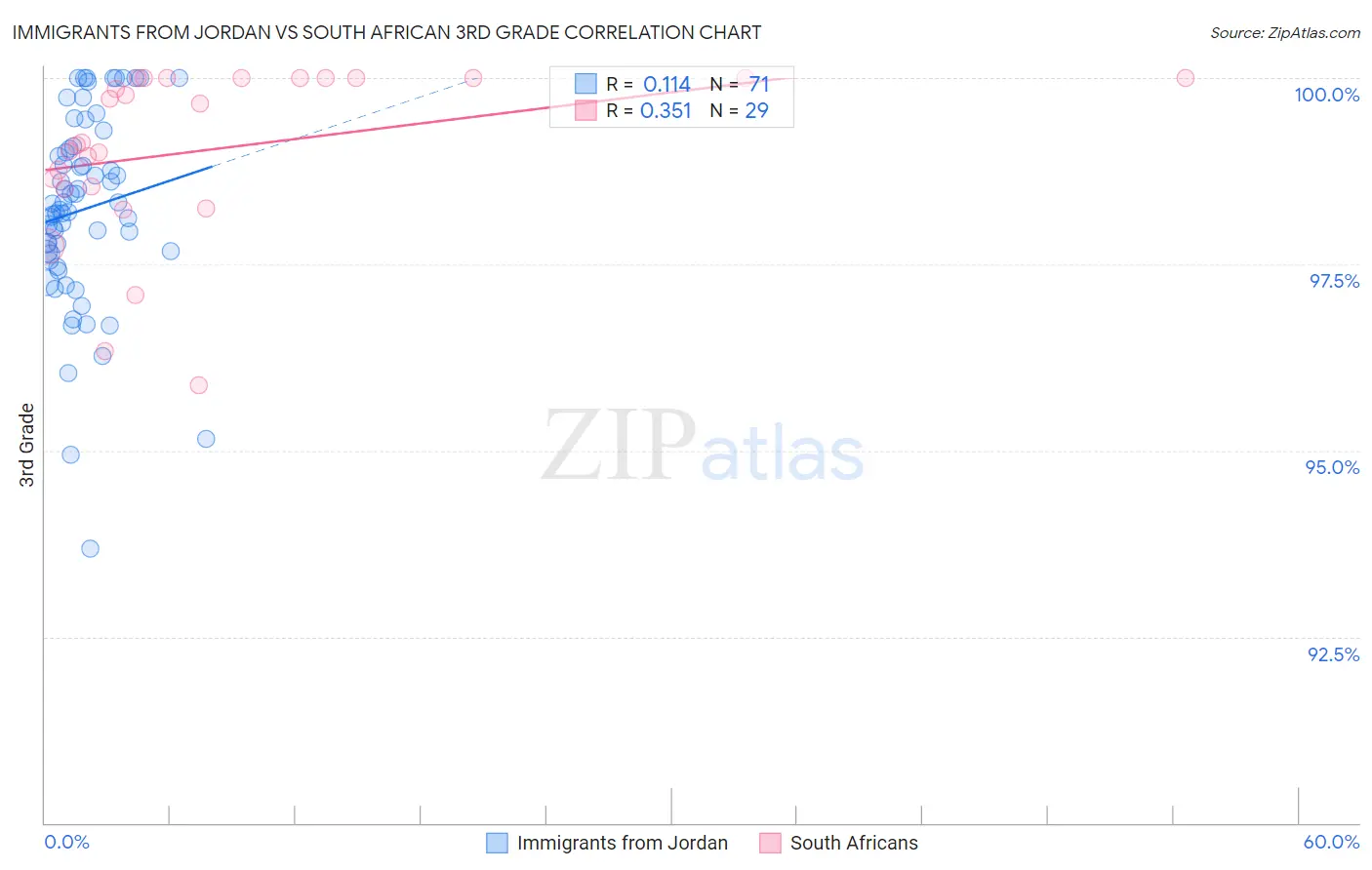 Immigrants from Jordan vs South African 3rd Grade