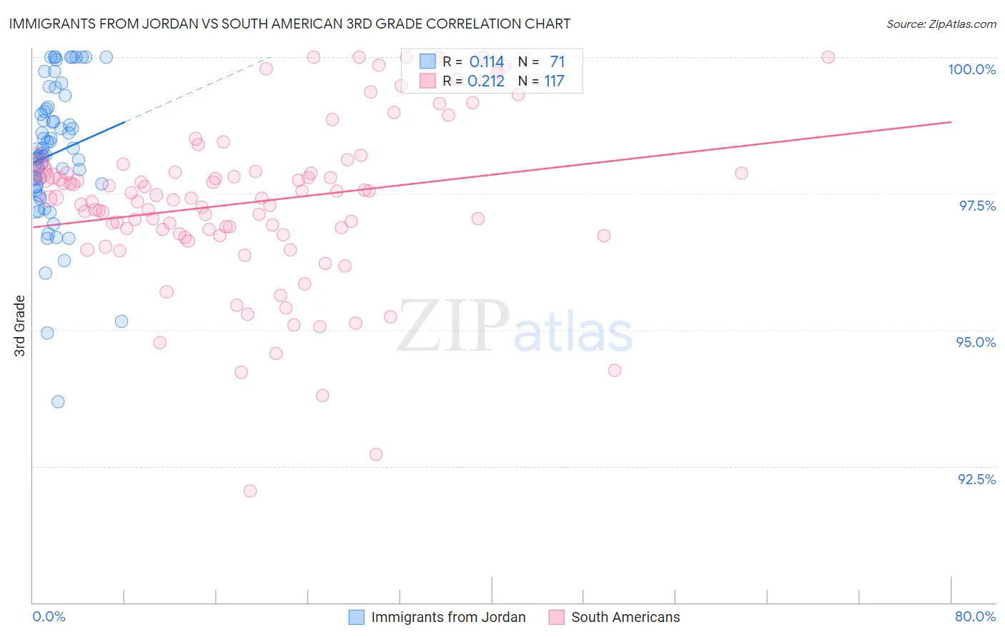 Immigrants from Jordan vs South American 3rd Grade