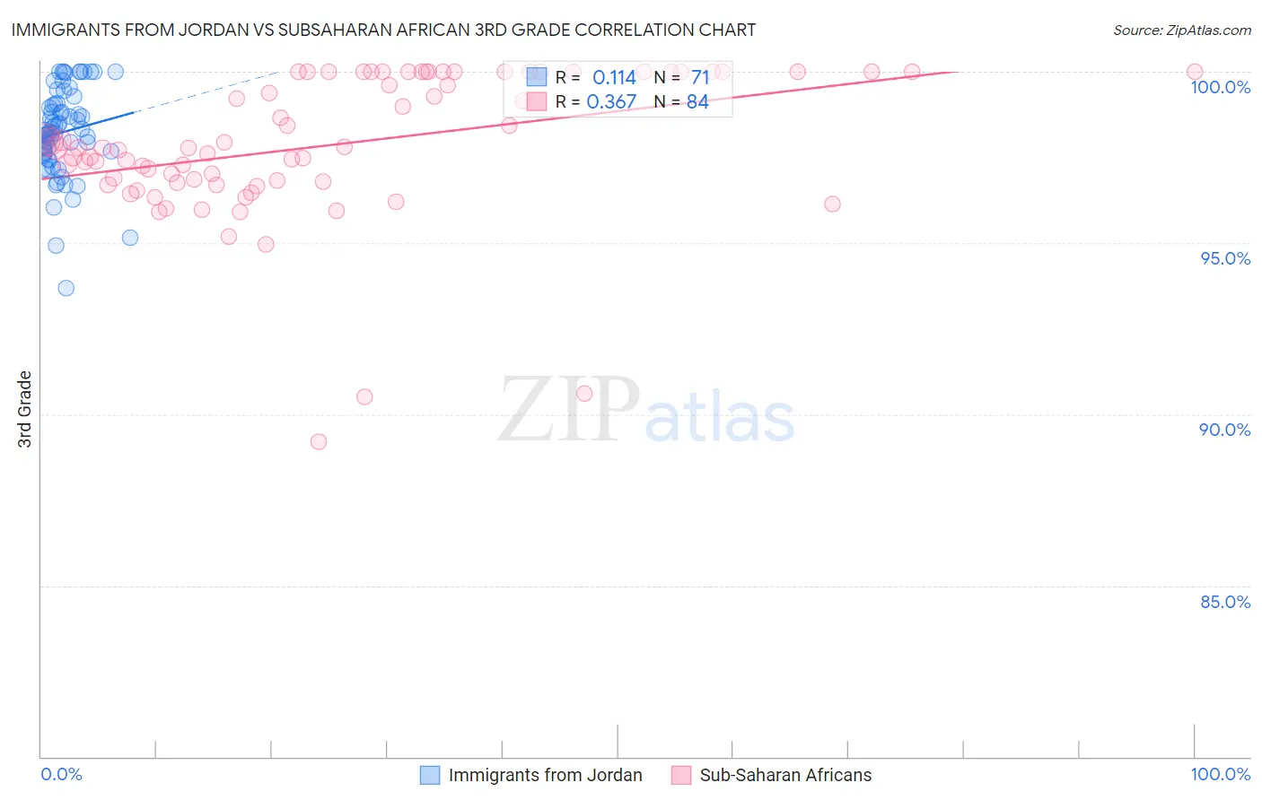 Immigrants from Jordan vs Subsaharan African 3rd Grade