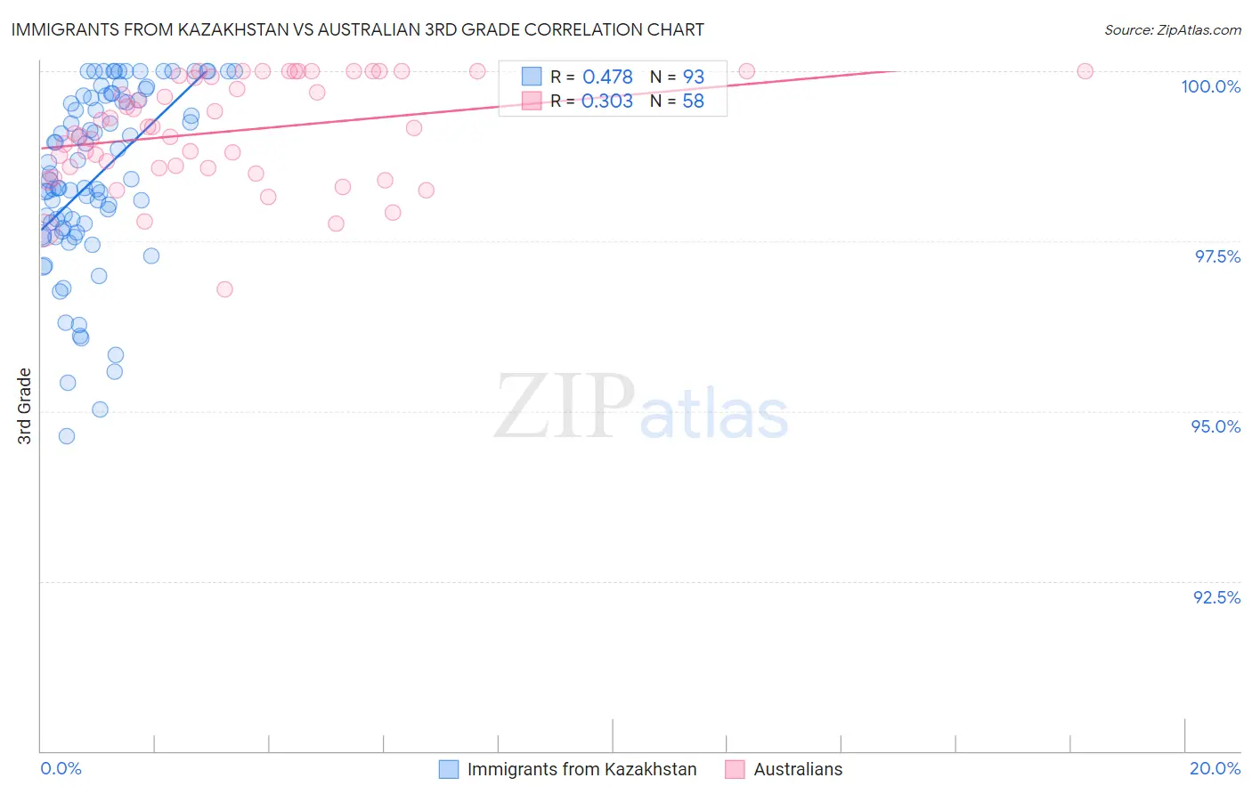 Immigrants from Kazakhstan vs Australian 3rd Grade