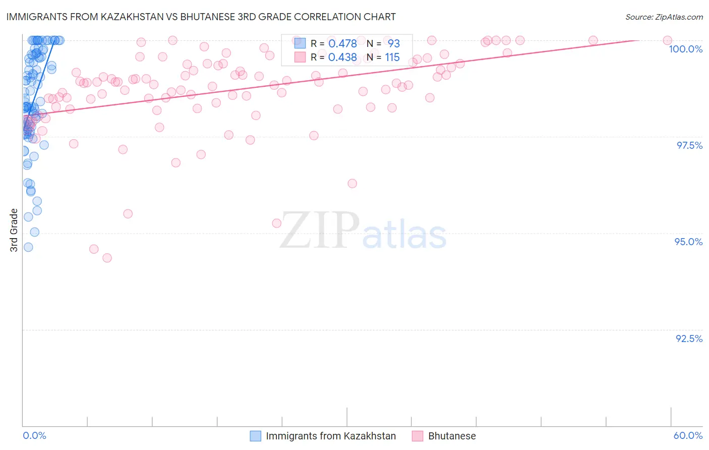 Immigrants from Kazakhstan vs Bhutanese 3rd Grade