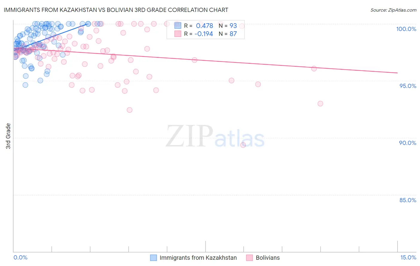 Immigrants from Kazakhstan vs Bolivian 3rd Grade