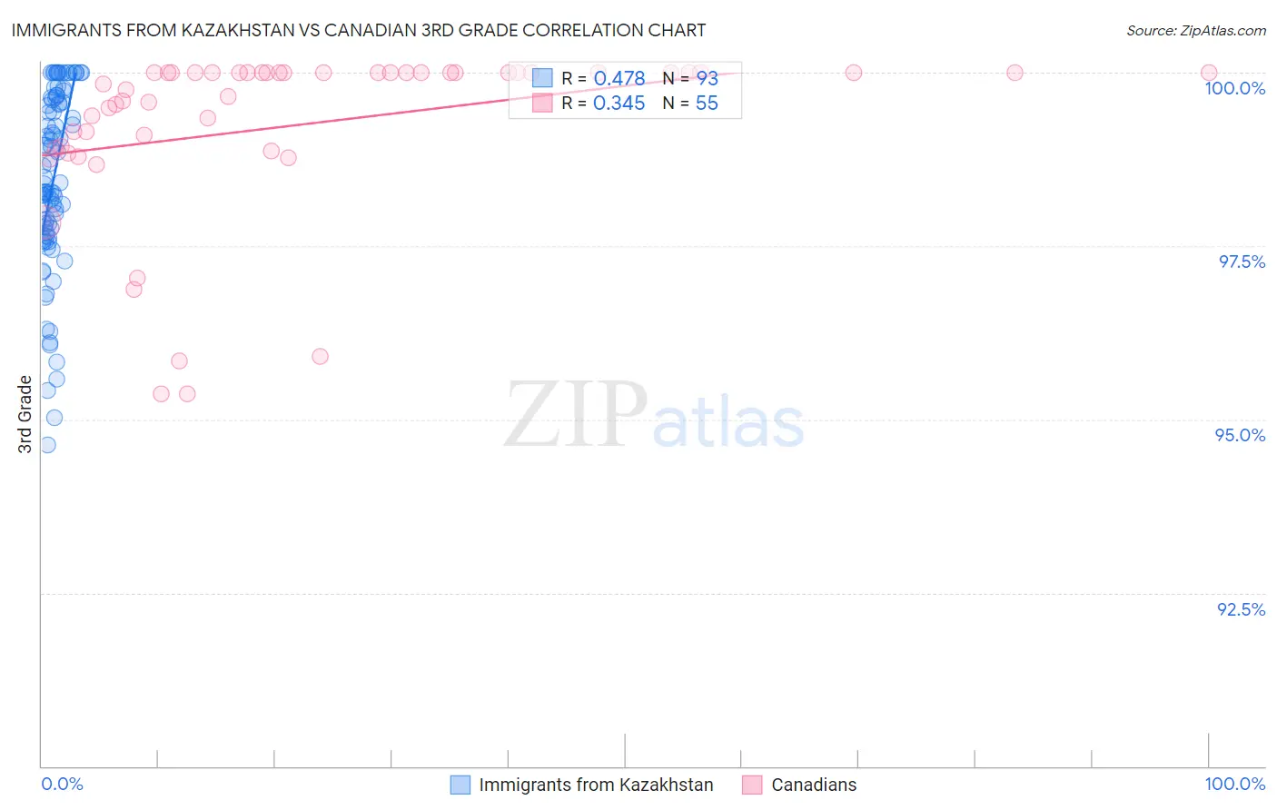 Immigrants from Kazakhstan vs Canadian 3rd Grade
