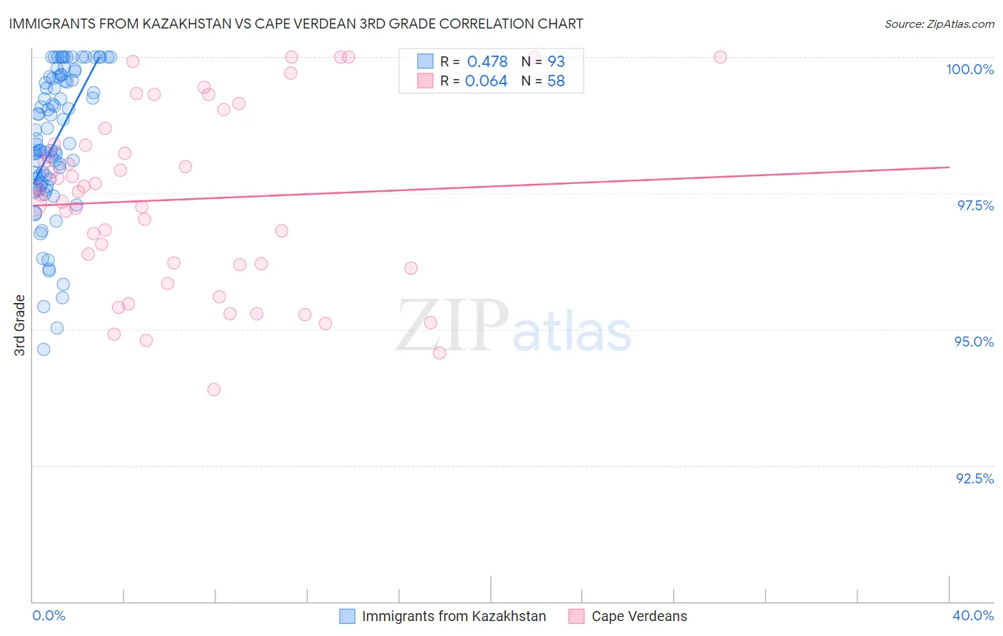 Immigrants from Kazakhstan vs Cape Verdean 3rd Grade
