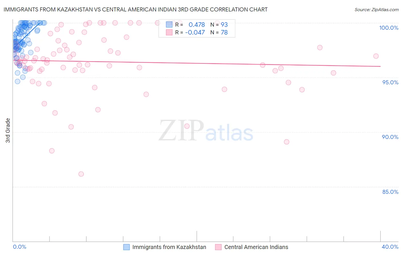Immigrants from Kazakhstan vs Central American Indian 3rd Grade