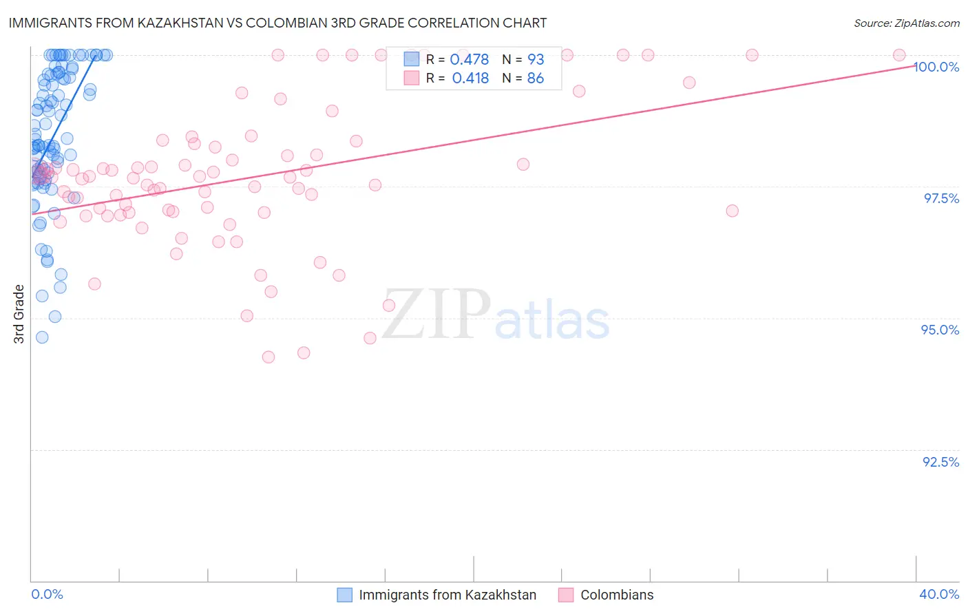 Immigrants from Kazakhstan vs Colombian 3rd Grade