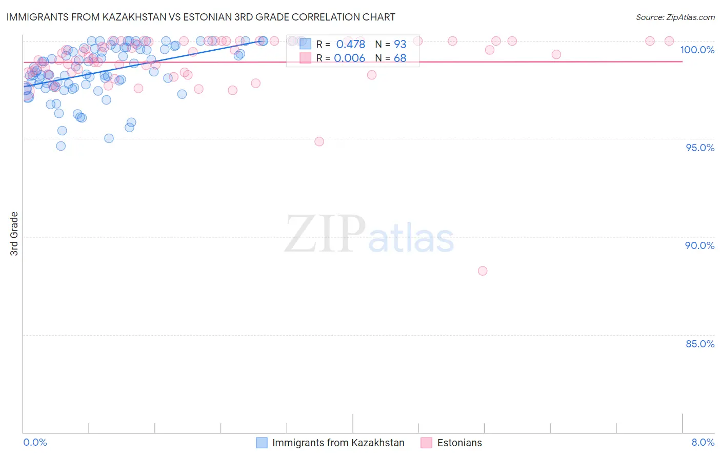 Immigrants from Kazakhstan vs Estonian 3rd Grade