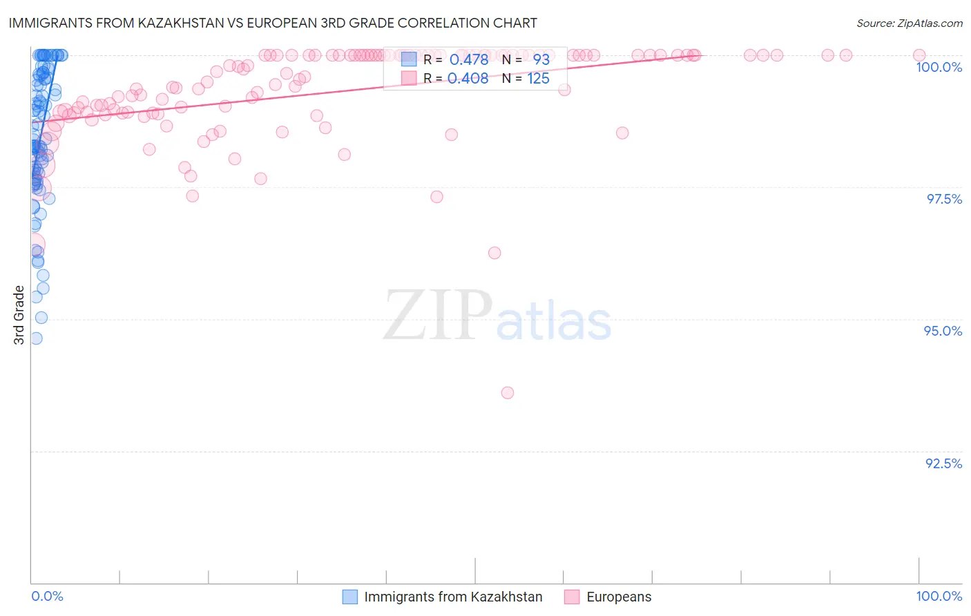 Immigrants from Kazakhstan vs European 3rd Grade