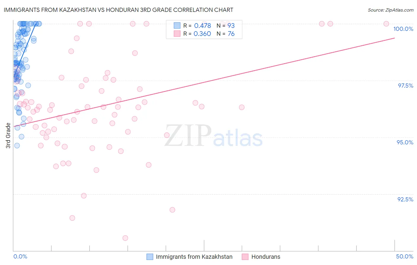 Immigrants from Kazakhstan vs Honduran 3rd Grade