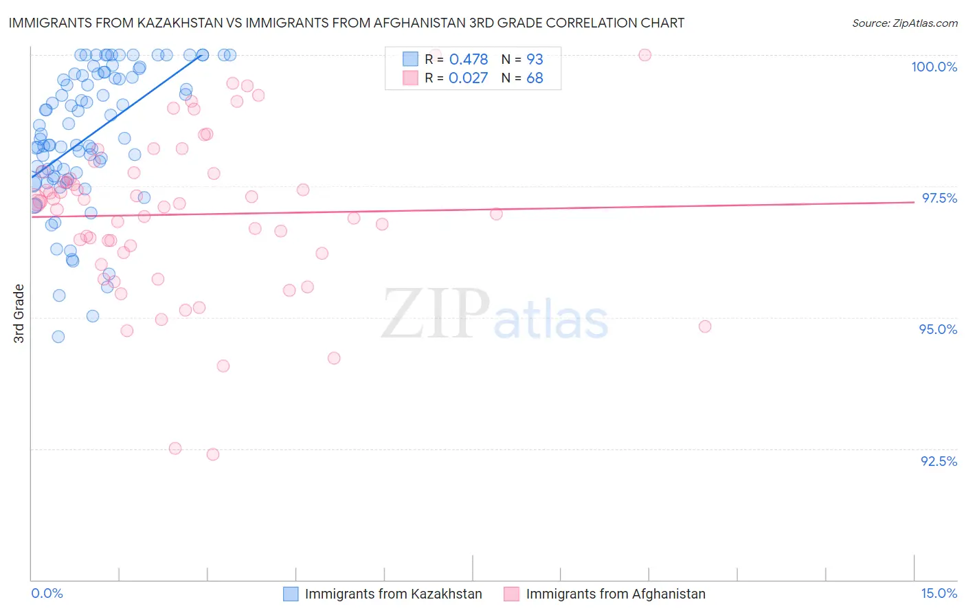 Immigrants from Kazakhstan vs Immigrants from Afghanistan 3rd Grade
