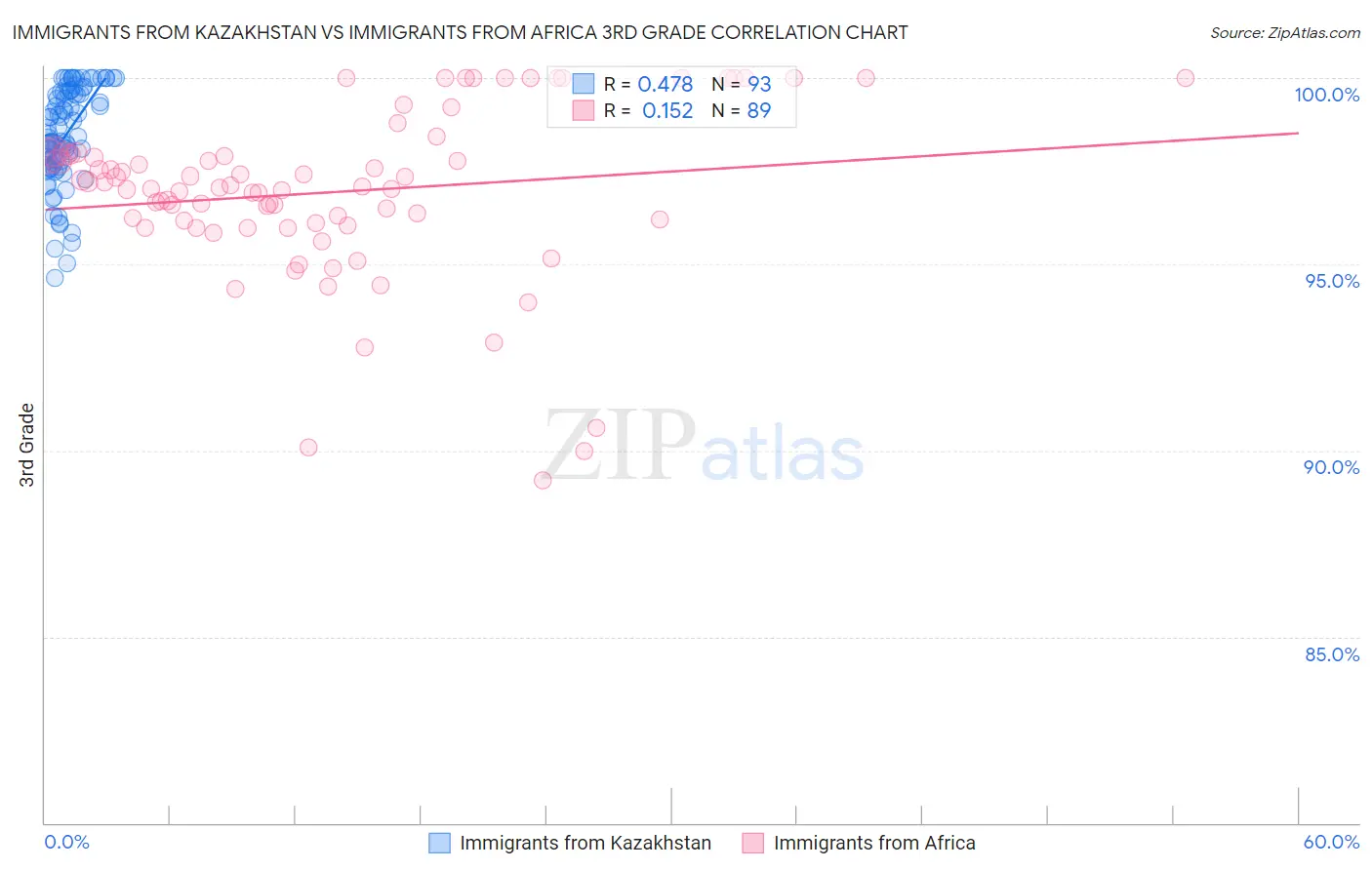 Immigrants from Kazakhstan vs Immigrants from Africa 3rd Grade