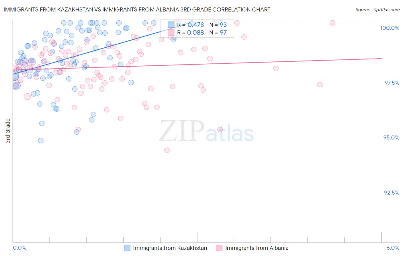 Immigrants from Kazakhstan vs Immigrants from Albania 3rd Grade
