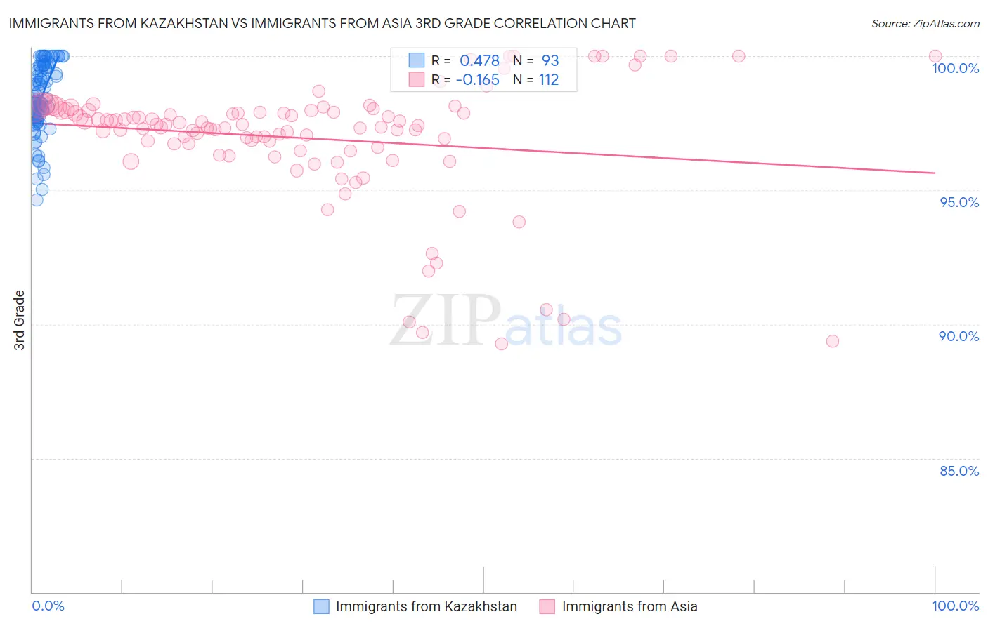 Immigrants from Kazakhstan vs Immigrants from Asia 3rd Grade