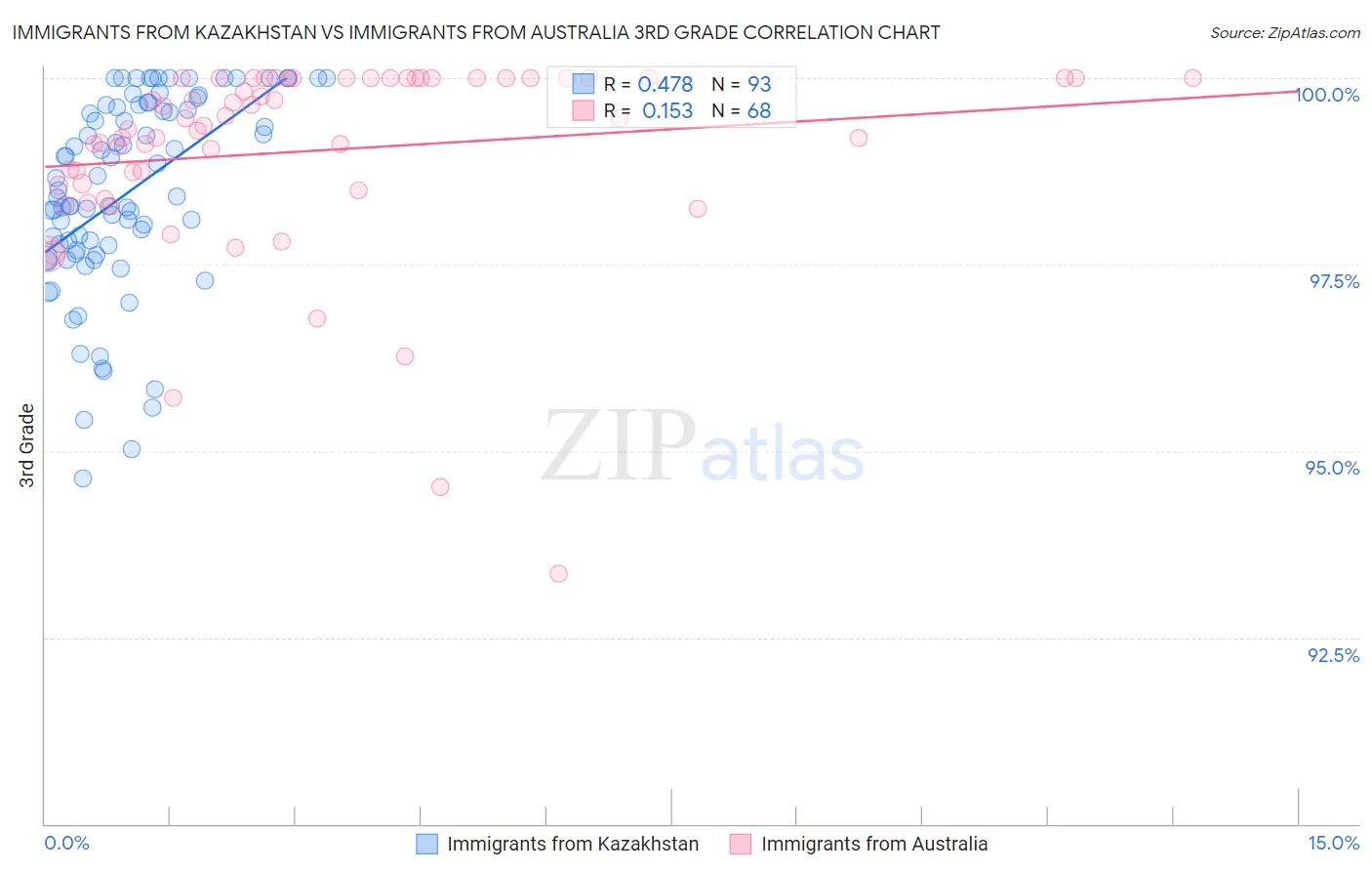 Immigrants from Kazakhstan vs Immigrants from Australia 3rd Grade