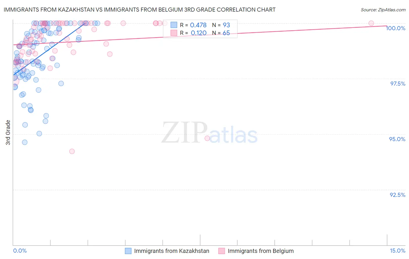 Immigrants from Kazakhstan vs Immigrants from Belgium 3rd Grade