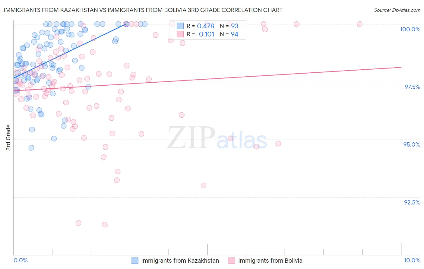 Immigrants from Kazakhstan vs Immigrants from Bolivia 3rd Grade
