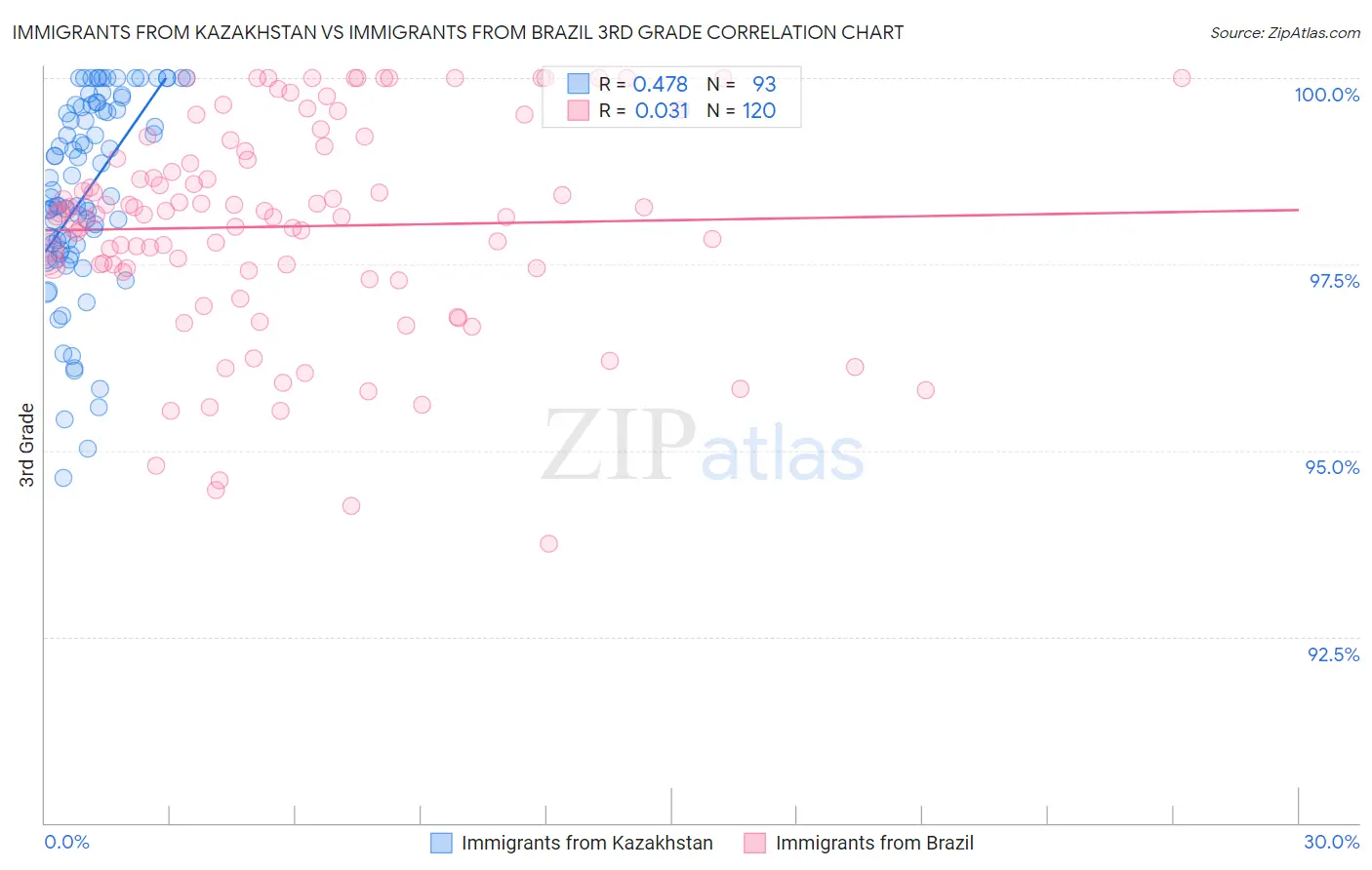 Immigrants from Kazakhstan vs Immigrants from Brazil 3rd Grade
