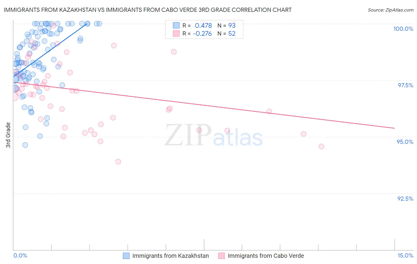 Immigrants from Kazakhstan vs Immigrants from Cabo Verde 3rd Grade