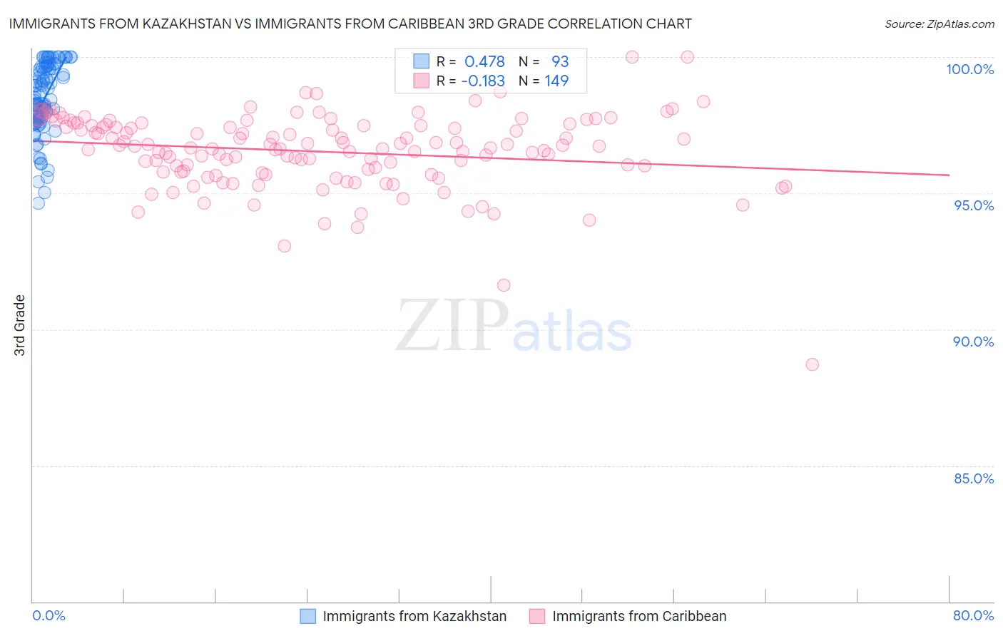 Immigrants from Kazakhstan vs Immigrants from Caribbean 3rd Grade