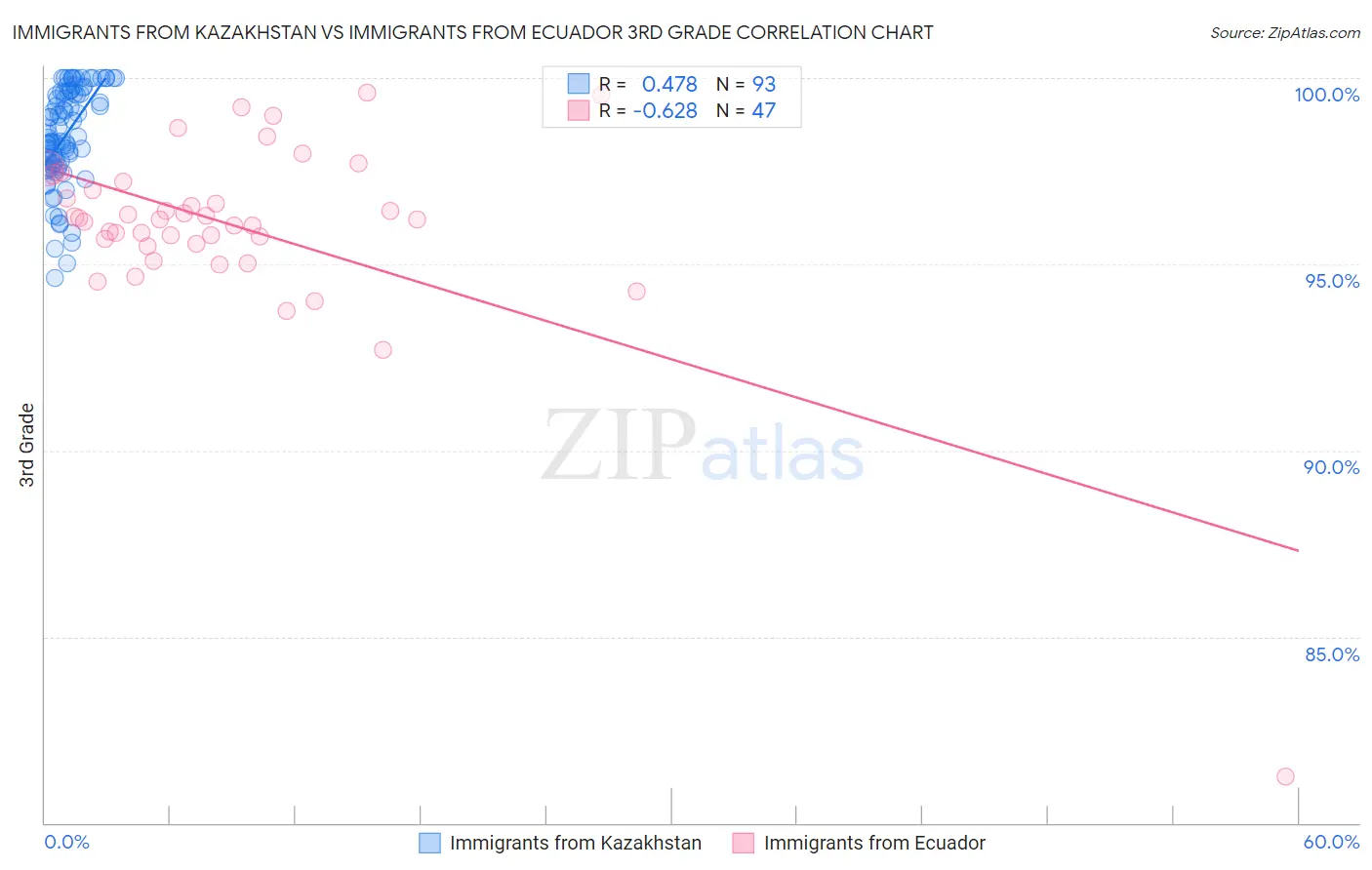 Immigrants from Kazakhstan vs Immigrants from Ecuador 3rd Grade