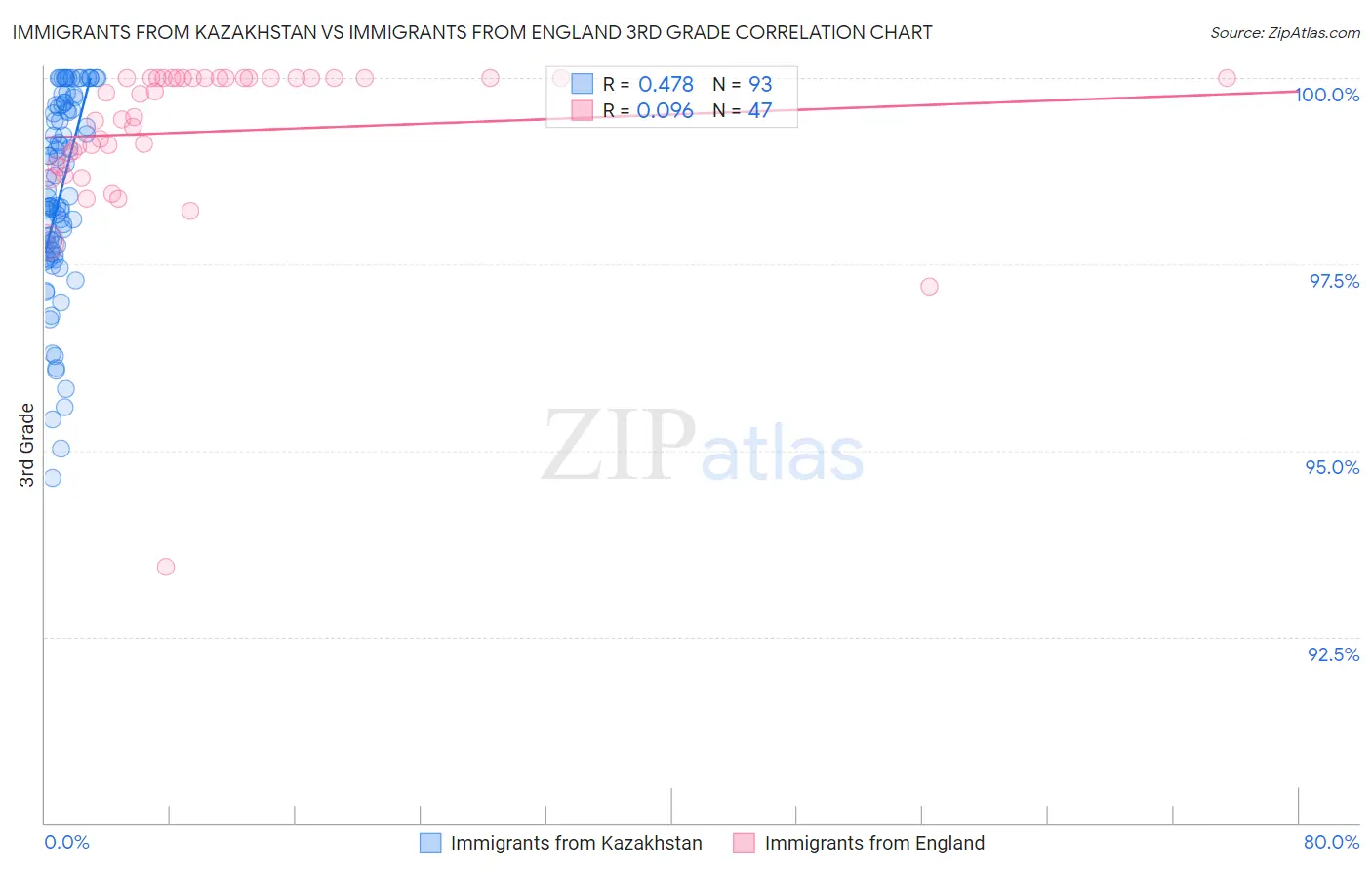 Immigrants from Kazakhstan vs Immigrants from England 3rd Grade