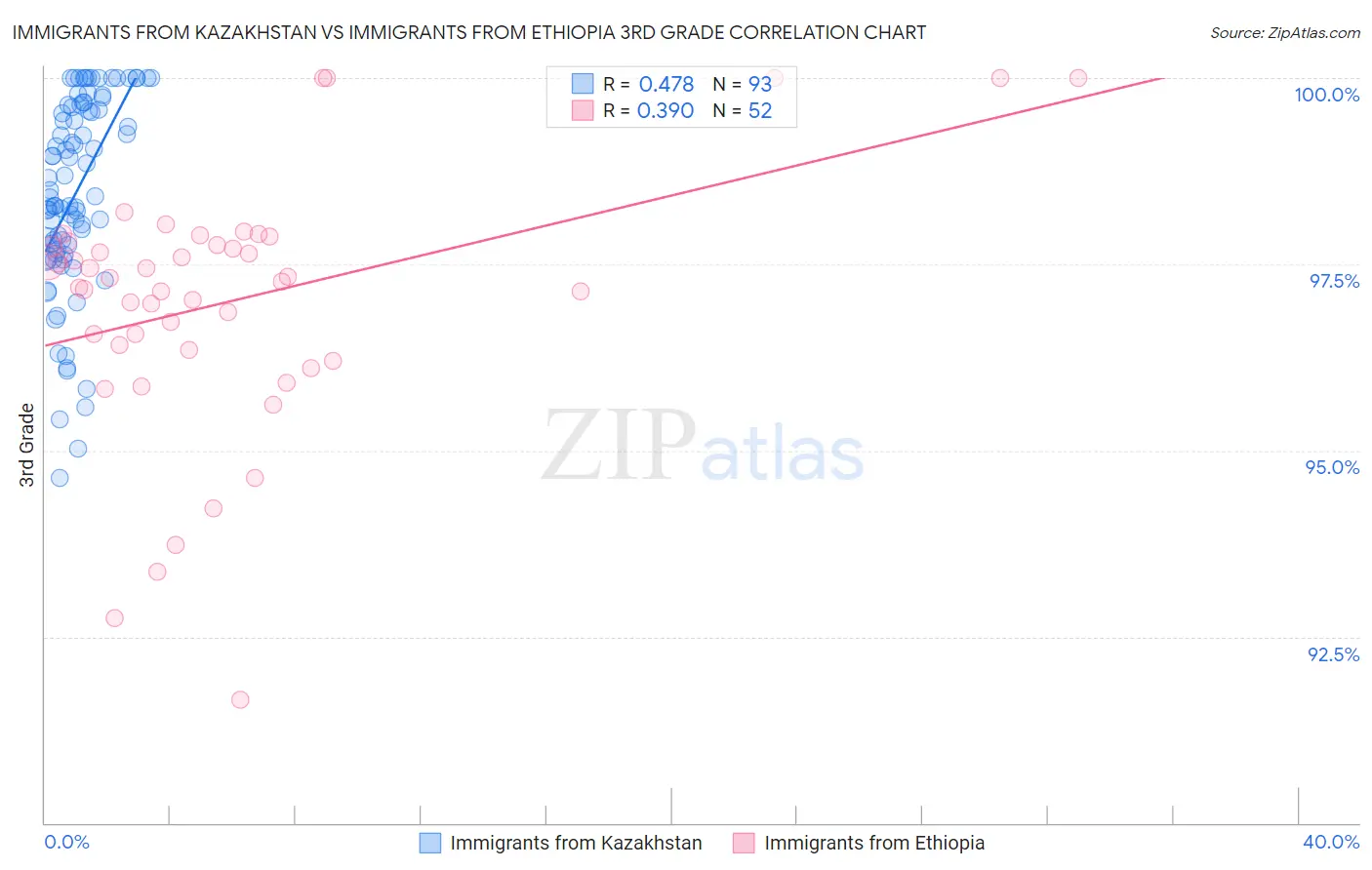 Immigrants from Kazakhstan vs Immigrants from Ethiopia 3rd Grade