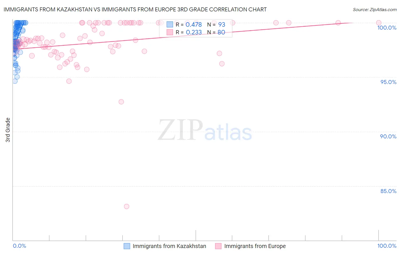 Immigrants from Kazakhstan vs Immigrants from Europe 3rd Grade
