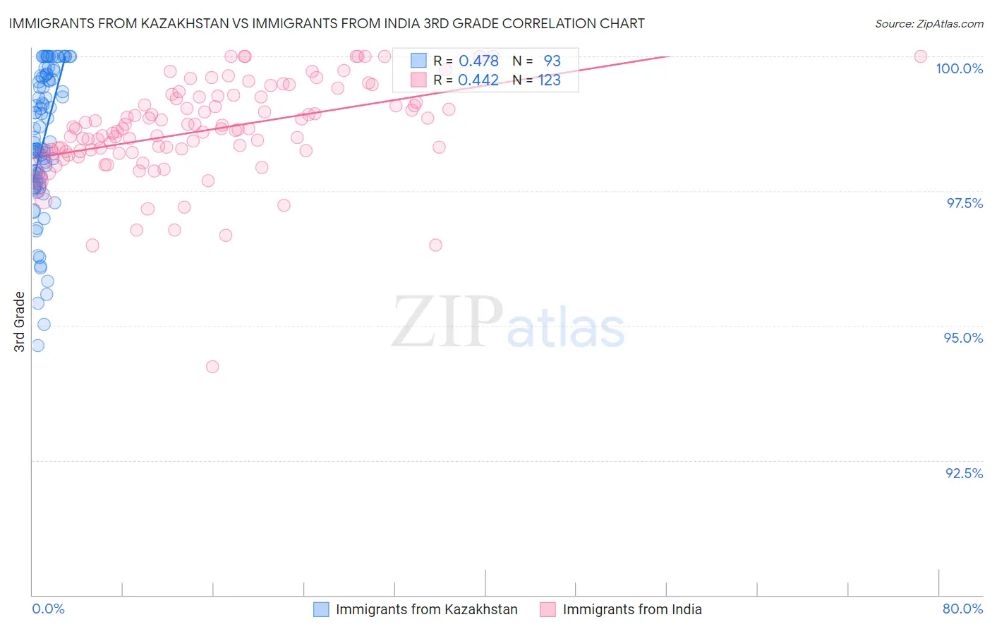Immigrants from Kazakhstan vs Immigrants from India 3rd Grade