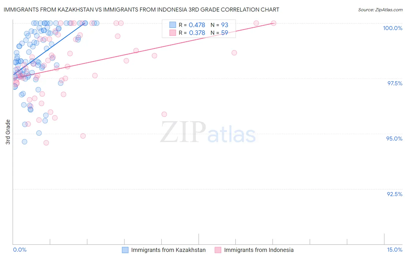Immigrants from Kazakhstan vs Immigrants from Indonesia 3rd Grade