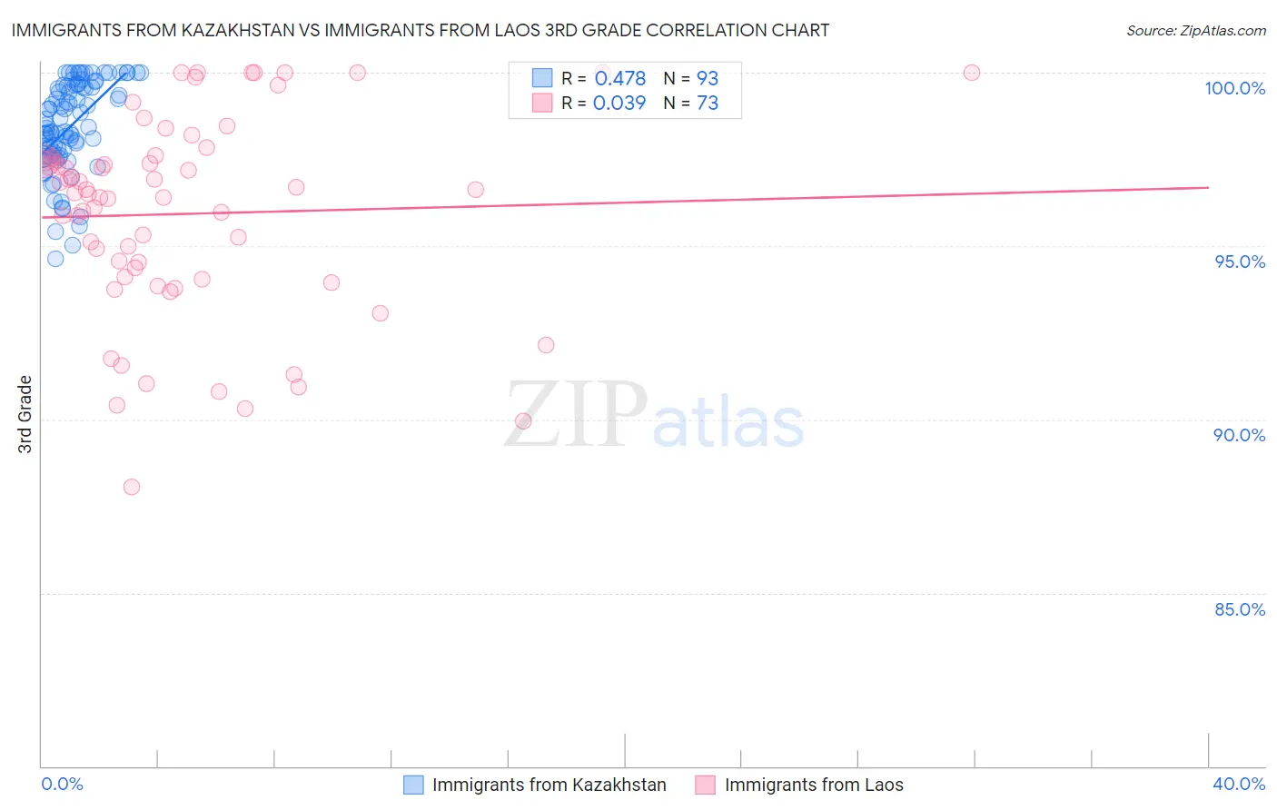Immigrants from Kazakhstan vs Immigrants from Laos 3rd Grade