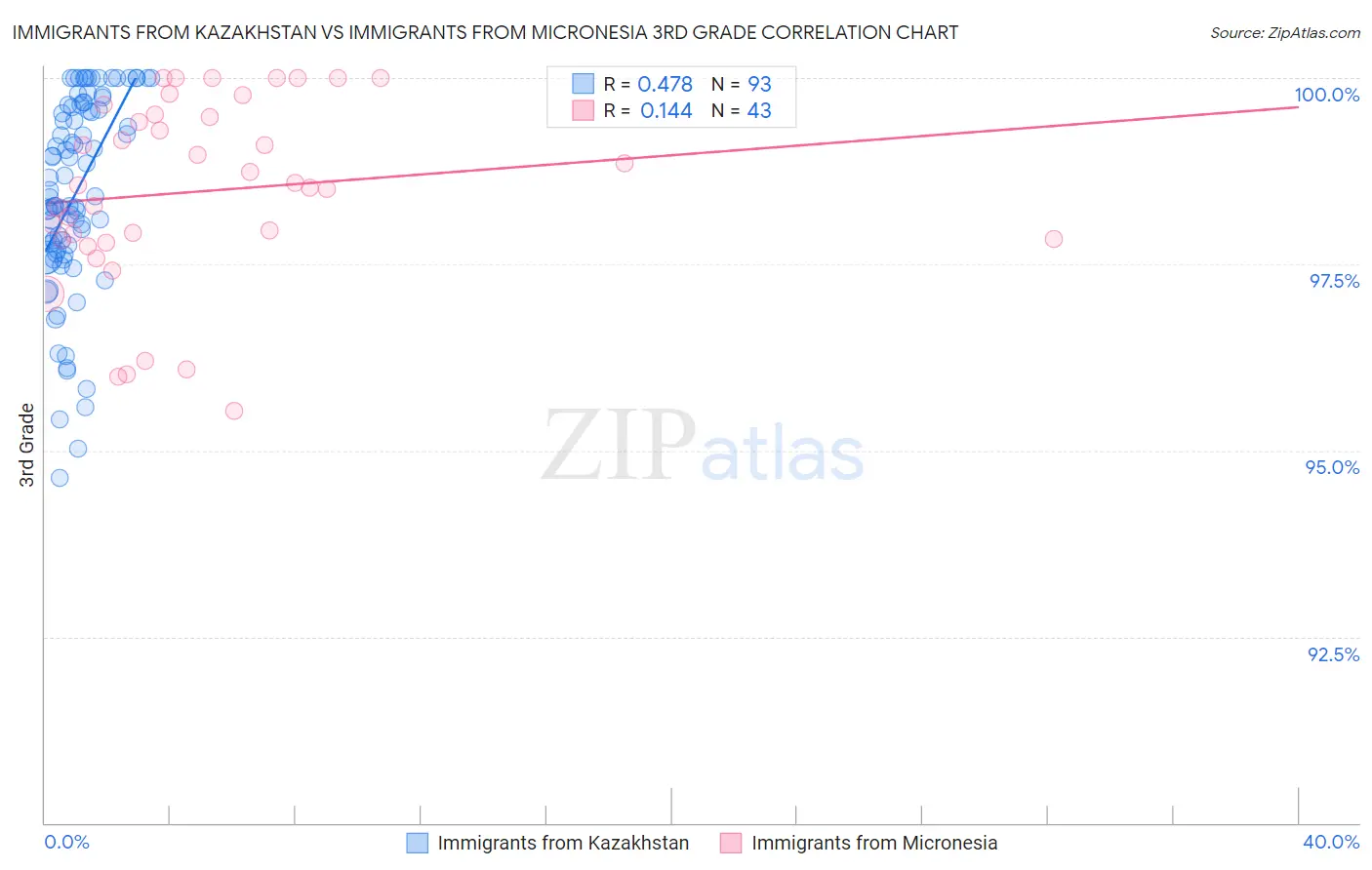 Immigrants from Kazakhstan vs Immigrants from Micronesia 3rd Grade