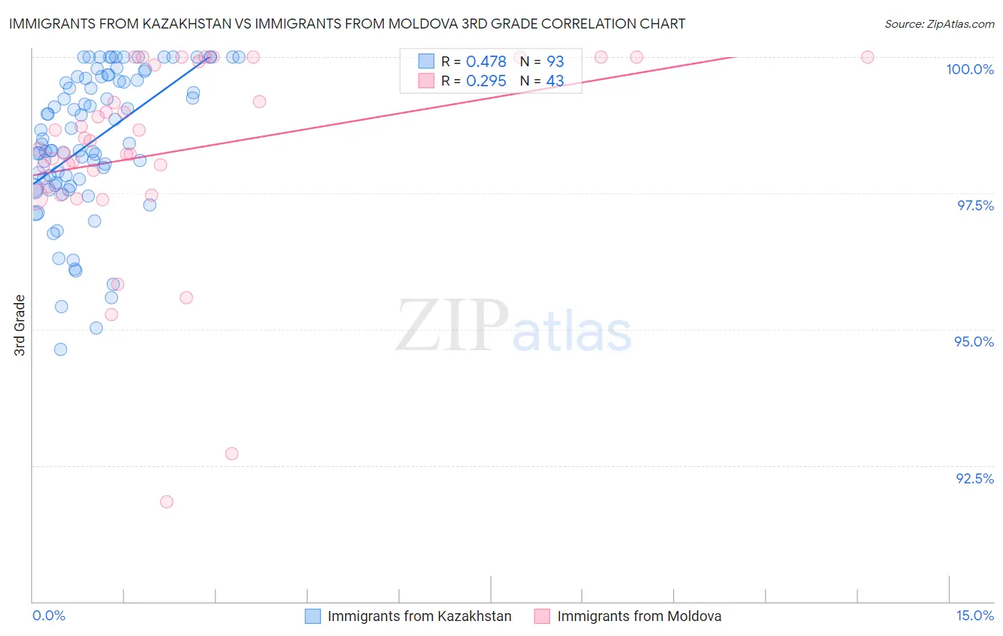 Immigrants from Kazakhstan vs Immigrants from Moldova 3rd Grade