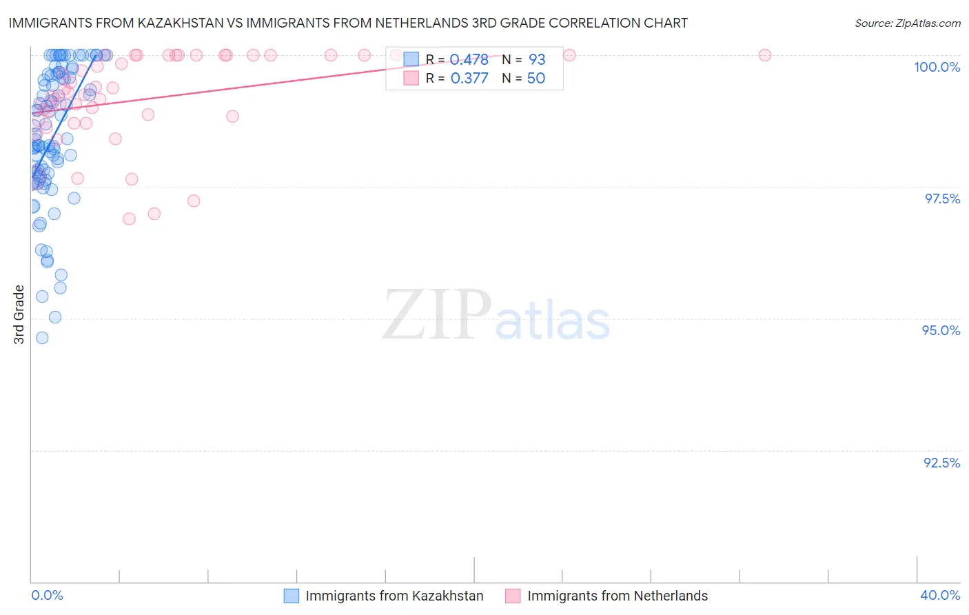 Immigrants from Kazakhstan vs Immigrants from Netherlands 3rd Grade