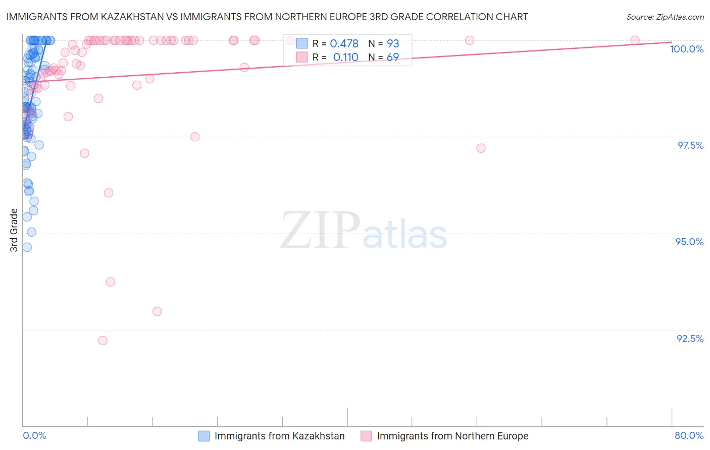 Immigrants from Kazakhstan vs Immigrants from Northern Europe 3rd Grade