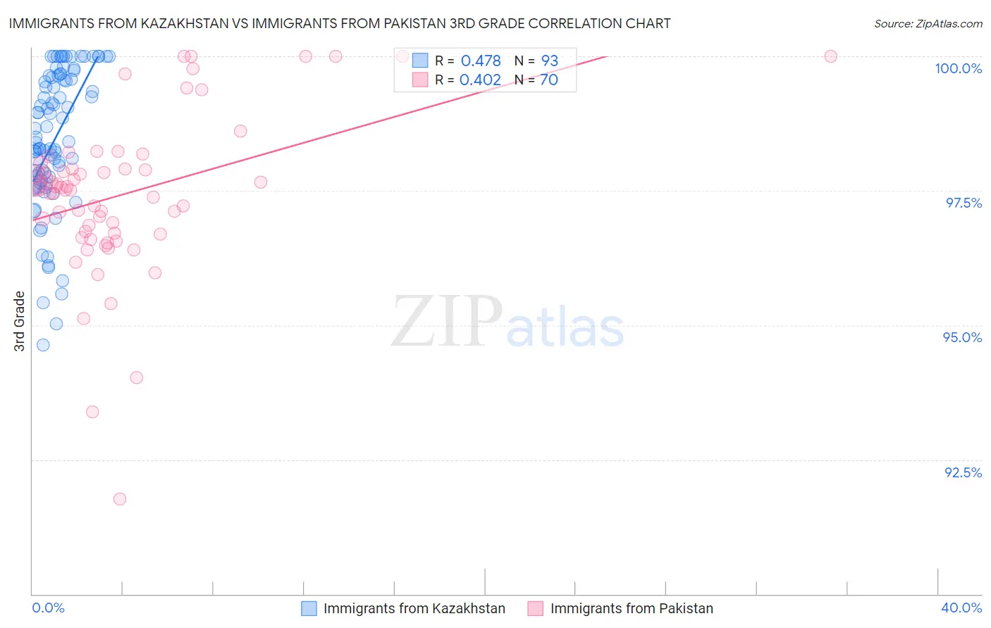 Immigrants from Kazakhstan vs Immigrants from Pakistan 3rd Grade