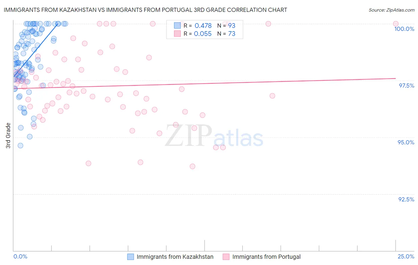 Immigrants from Kazakhstan vs Immigrants from Portugal 3rd Grade