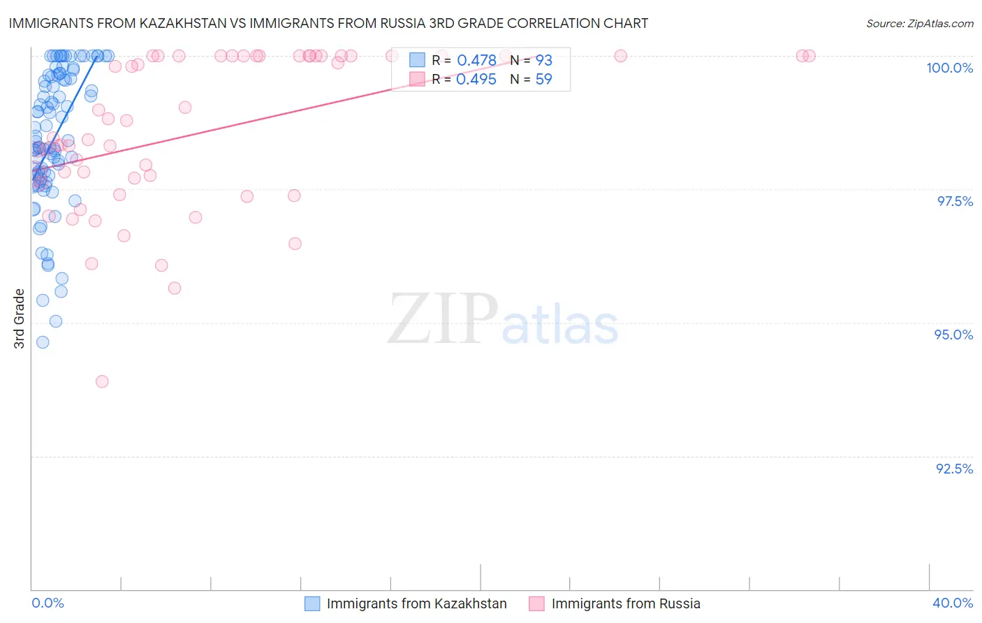 Immigrants from Kazakhstan vs Immigrants from Russia 3rd Grade