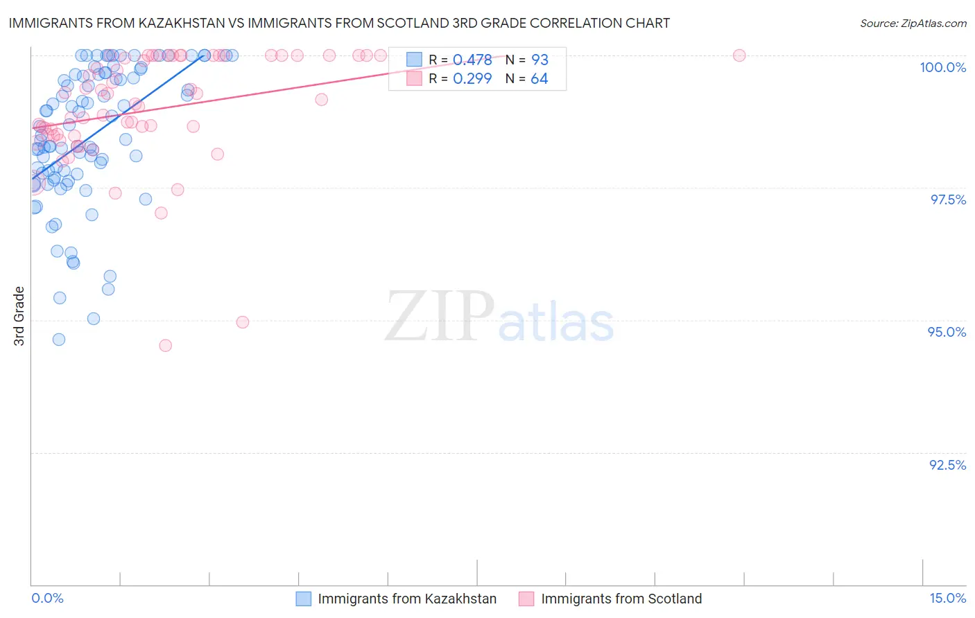 Immigrants from Kazakhstan vs Immigrants from Scotland 3rd Grade